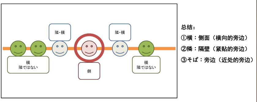 横・隣・そば 的区別